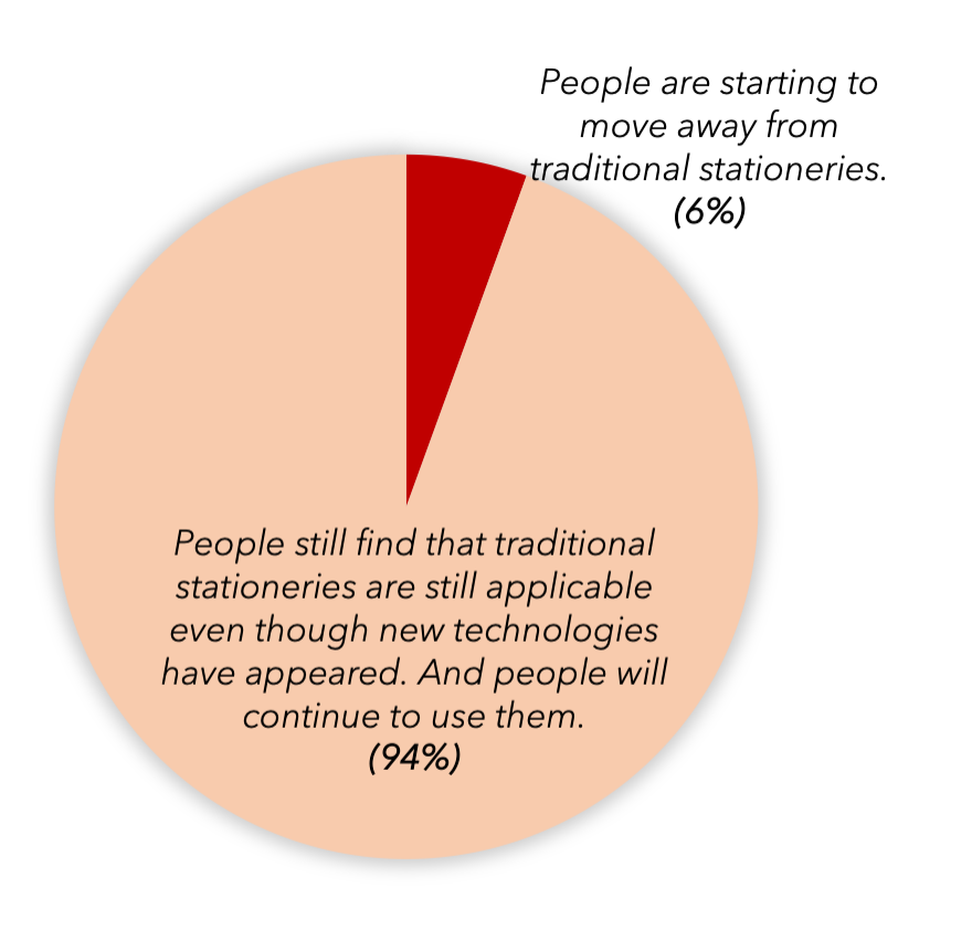 Market Sentiment on Traditional Stationeries