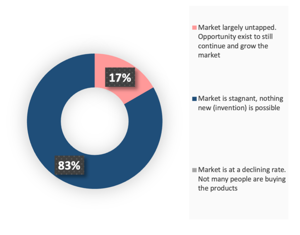 Perceived Future of the Stationery Market