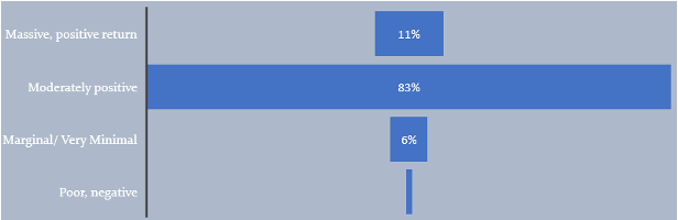 Revenue Stream: Pre vs. Post-Pandemic Returns