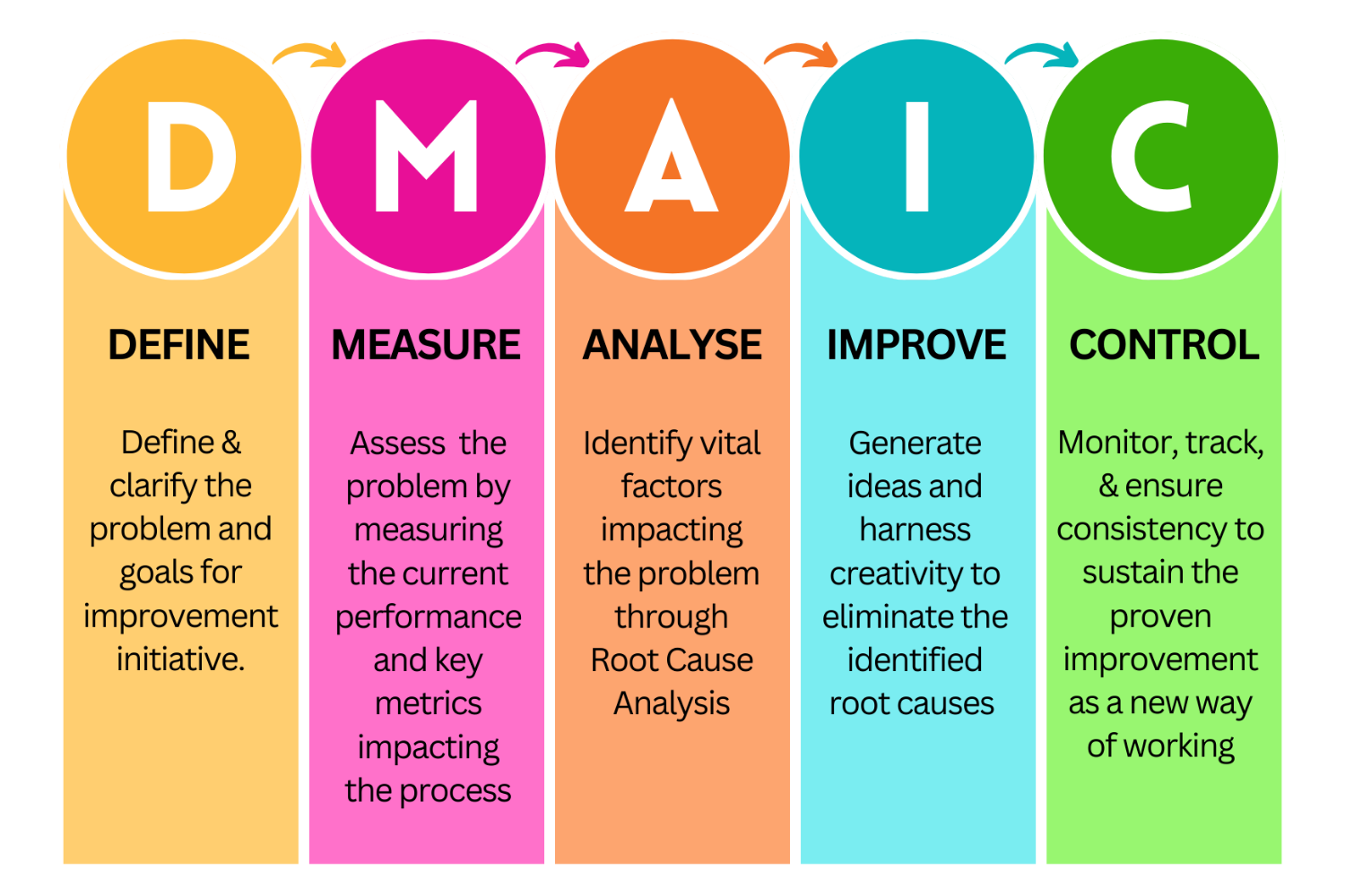 Dmaic Process Explained Why DMAIC Still Drives Success in the Digital Transformation Era - Lean ...